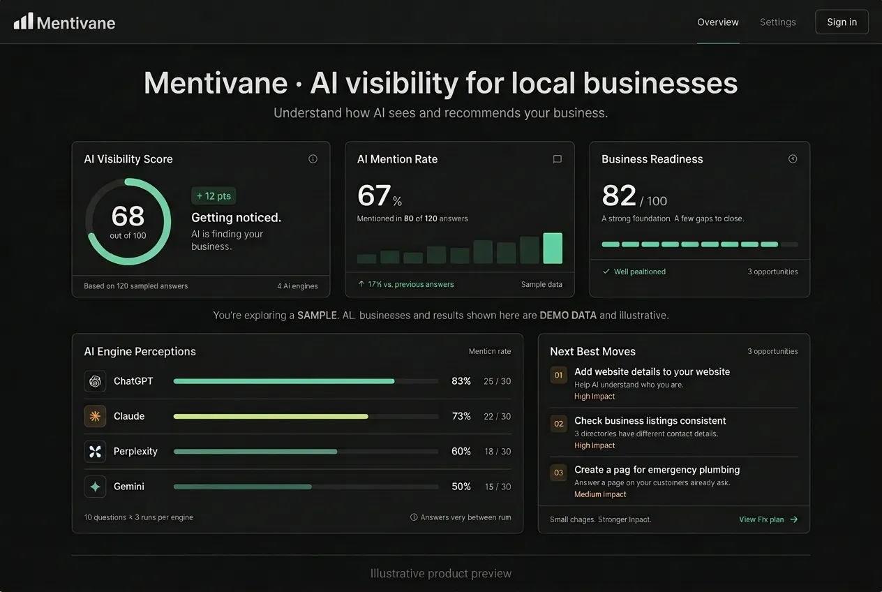 Enhanced Mentivane website mockup with a demo AI visibility dashboard